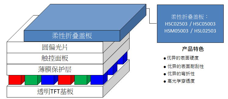 柔性折疊蓋板-結(jié)構(gòu).png