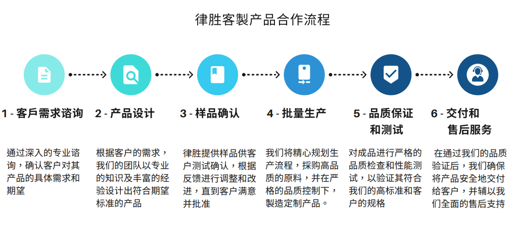 律勝客製產(chǎn)品合作流程-簡.PNG
